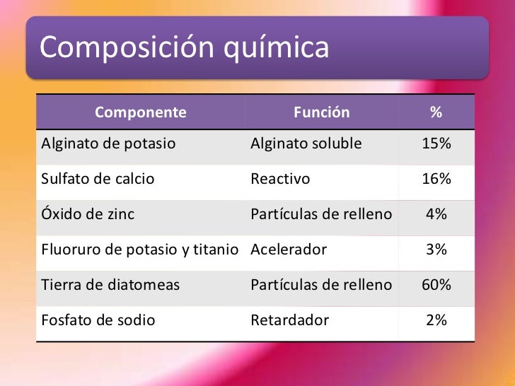 composicion del alginato dental